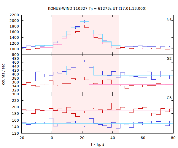light curves