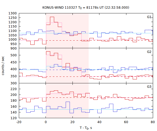 light curves