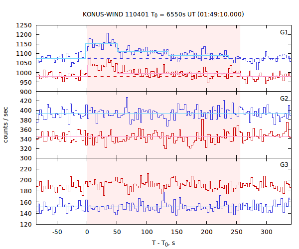 light curves