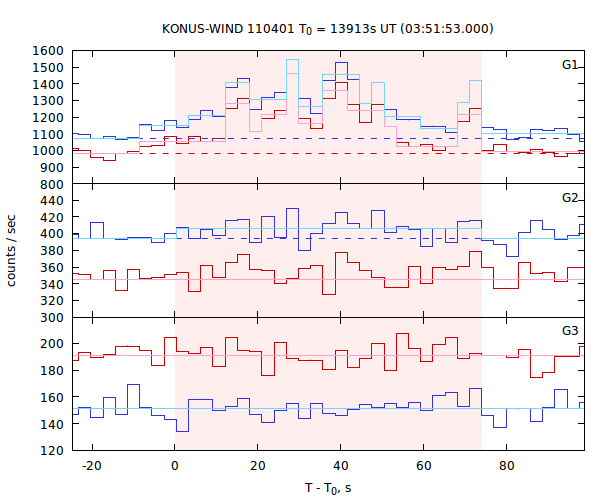 light curves