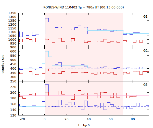 light curves