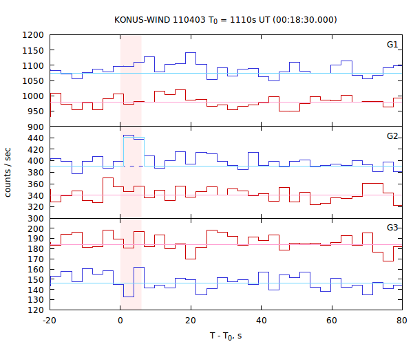 light curves