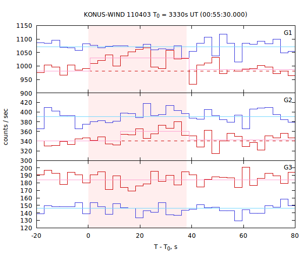 light curves