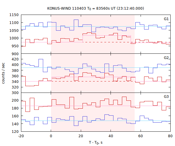 light curves