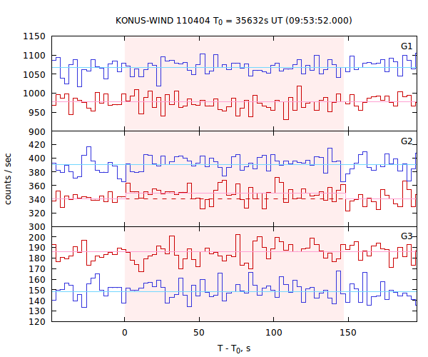 light curves