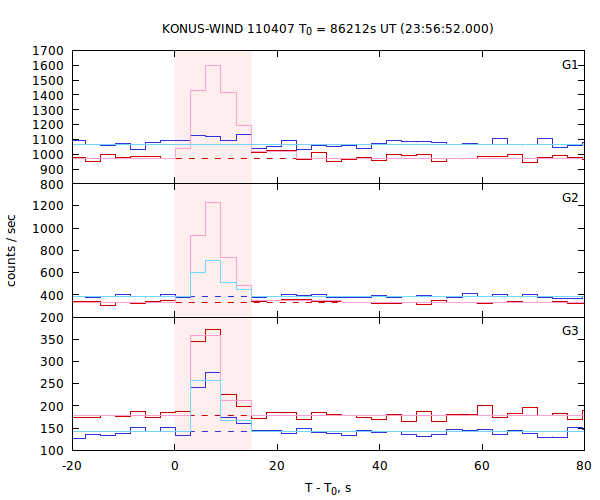 light curves