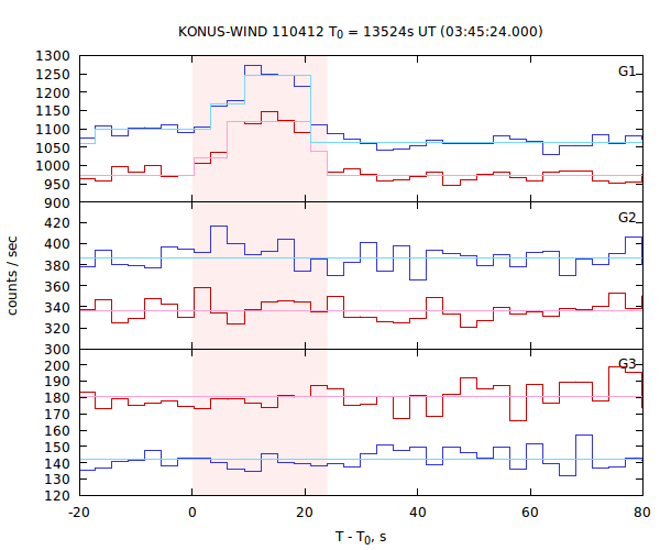 light curves