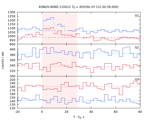 light curves