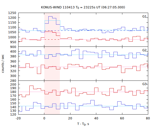 light curves