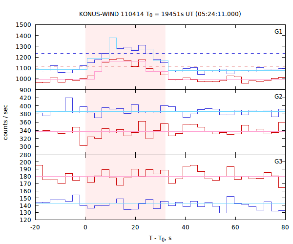 light curves