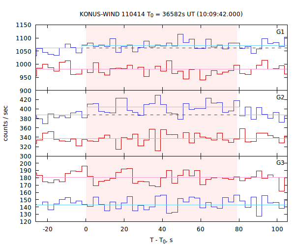 light curves