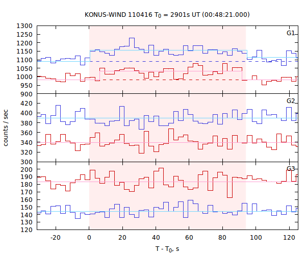 light curves