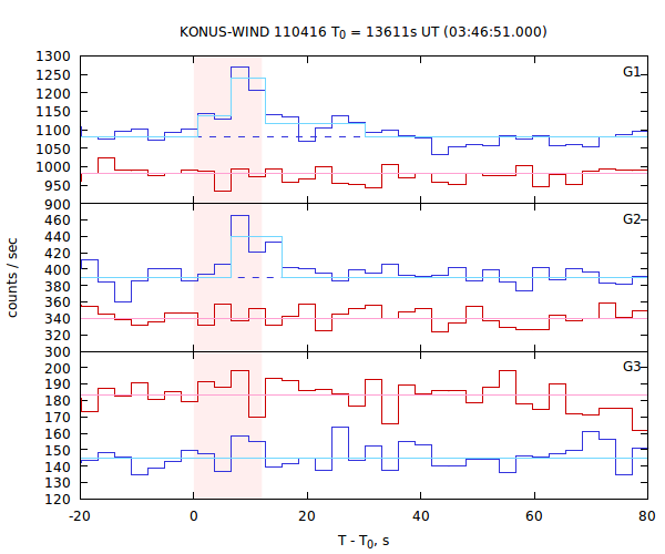 light curves