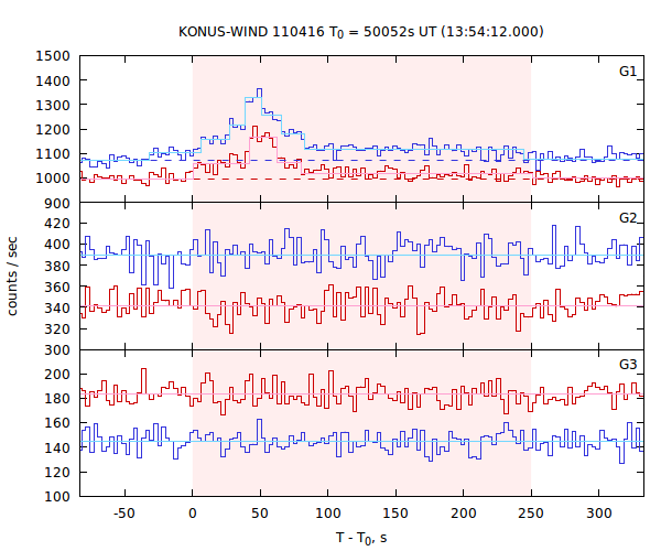 light curves