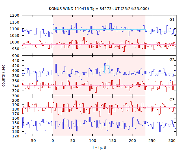 light curves