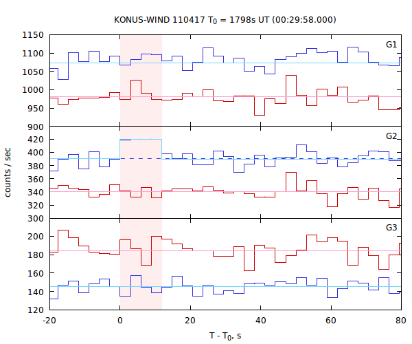 light curves