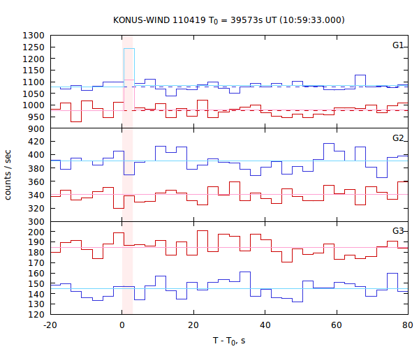 light curves