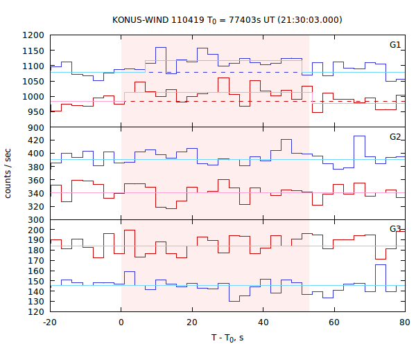 light curves