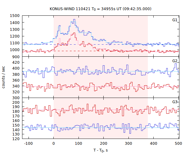 light curves