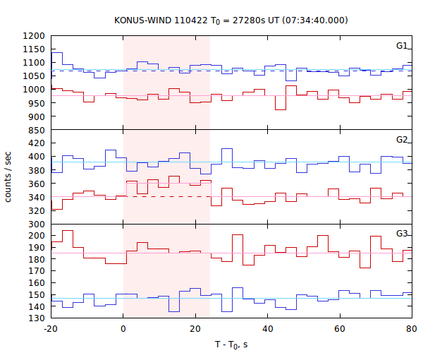 light curves
