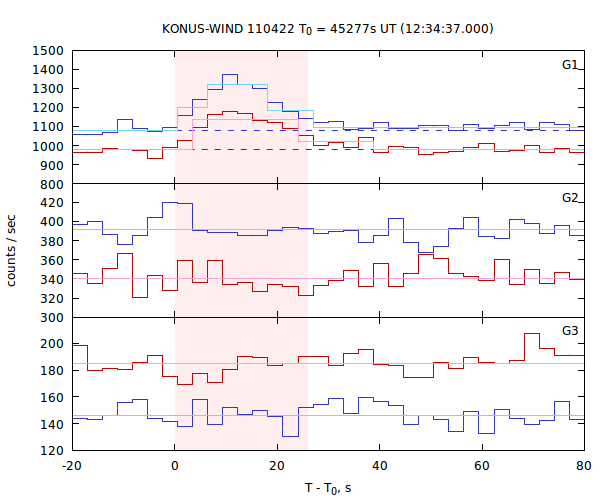 light curves