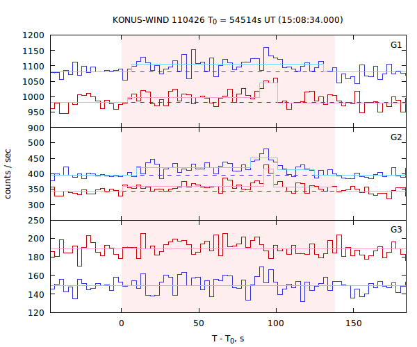 light curves