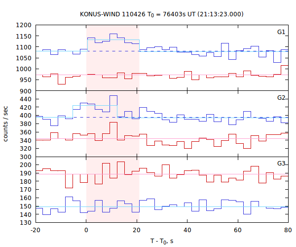 light curves