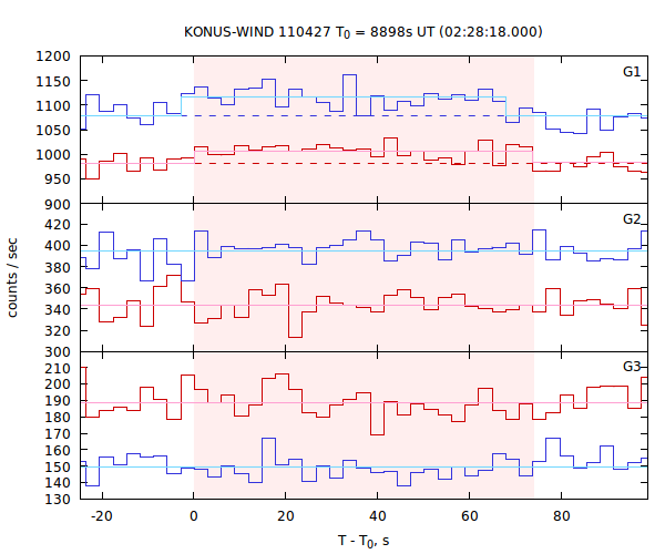 light curves