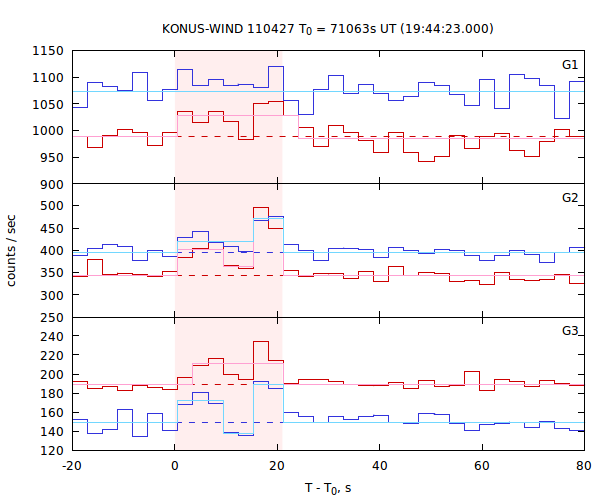 light curves