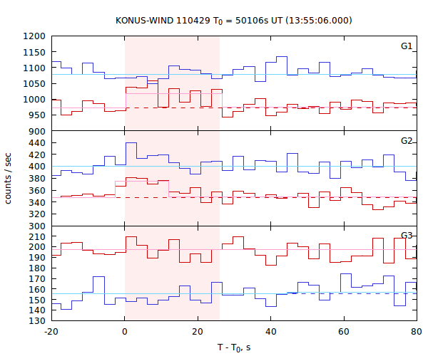 light curves