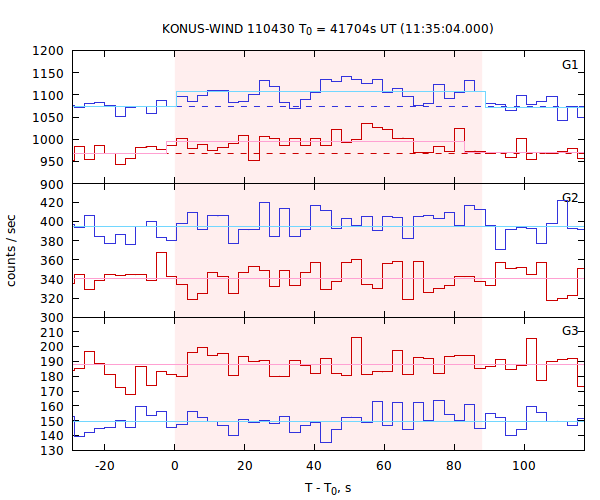 light curves