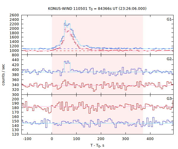 light curves