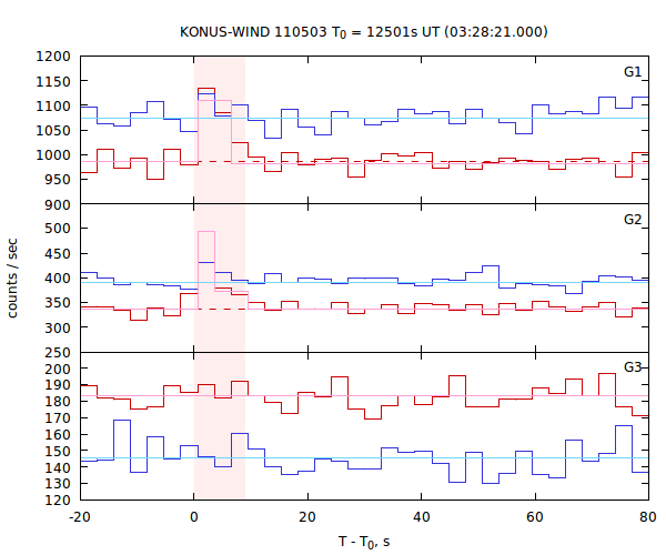 light curves