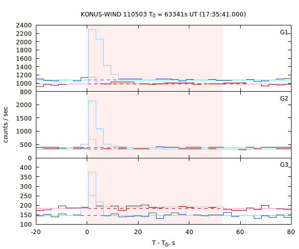 light curves