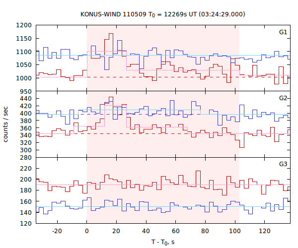 light curves
