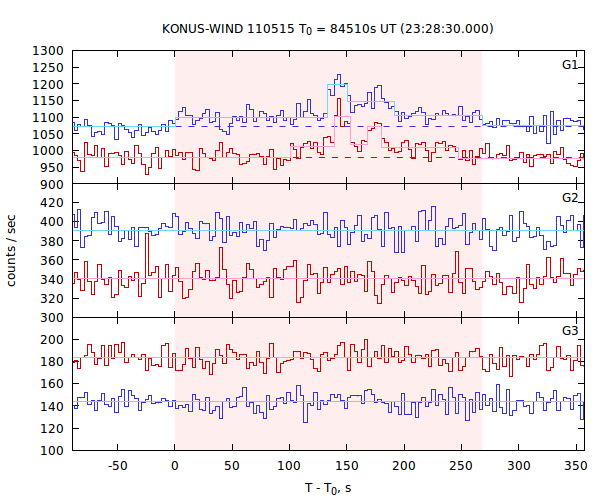 light curves