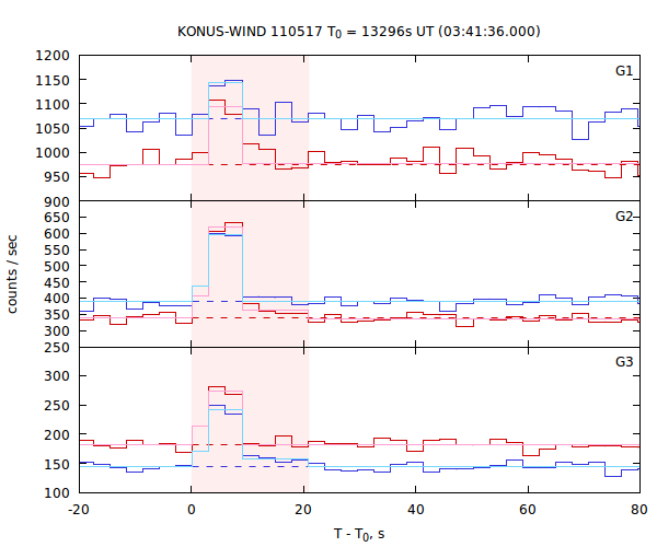 light curves