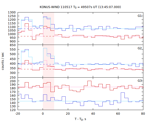 light curves