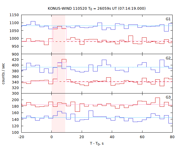 light curves