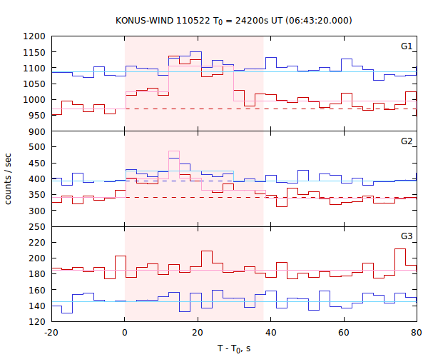light curves