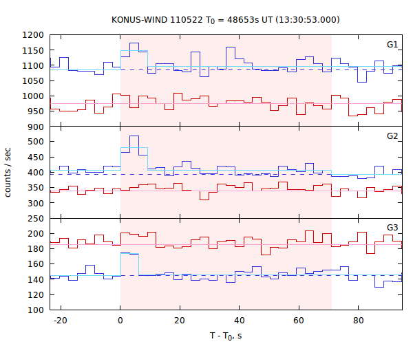 light curves