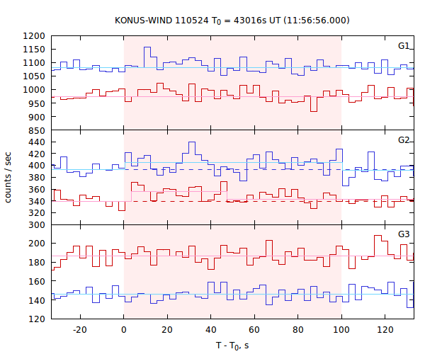 light curves