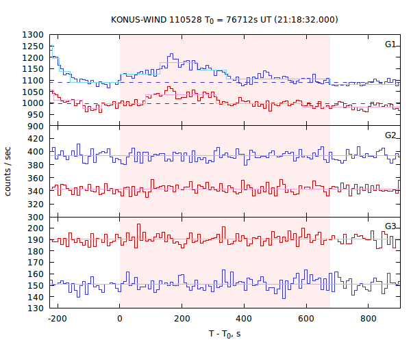 light curves