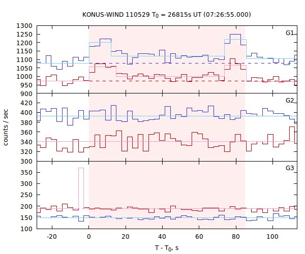 light curves