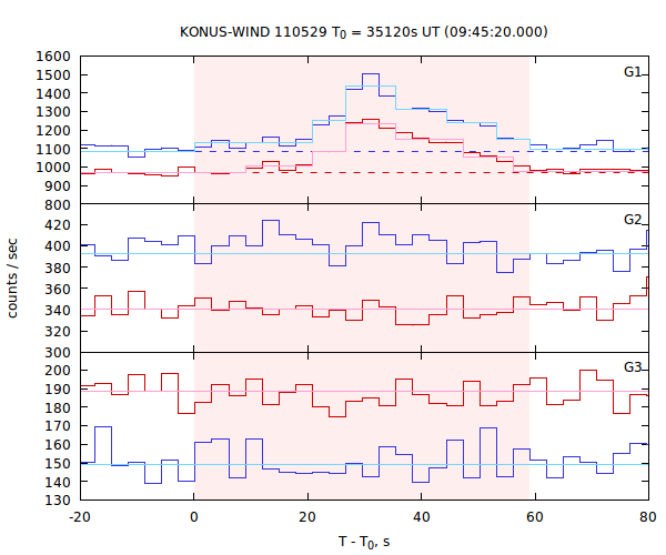 light curves