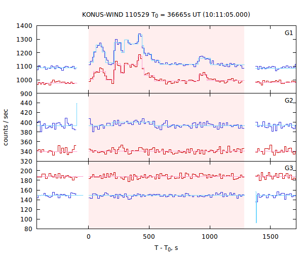 light curves