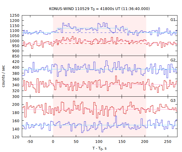 light curves