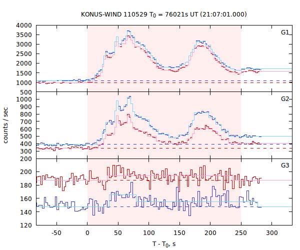 light curves