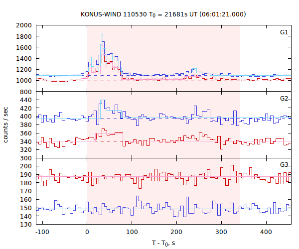 light curves