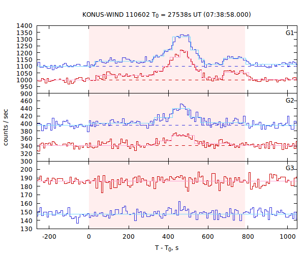 light curves